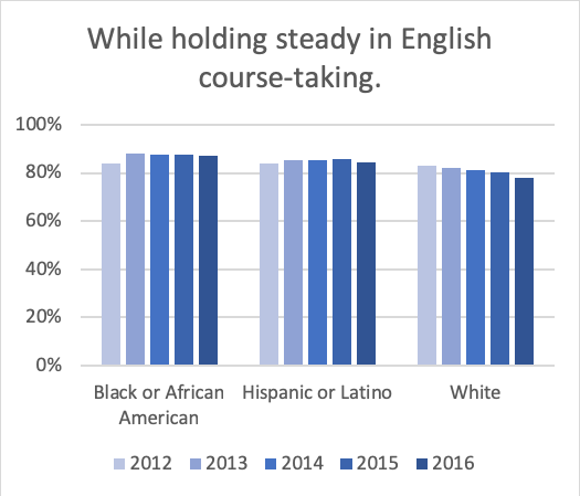English in the first year by Race