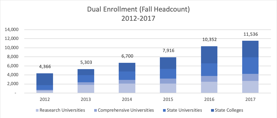 Dual Enrollment Head Count