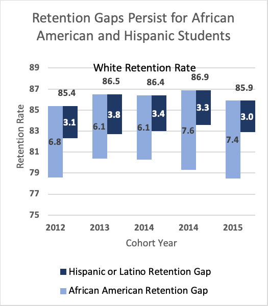 Retention Gaps by Race and Ethnicity