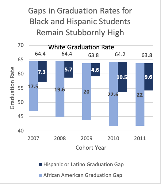 Graduation Gaps by Race and Ethnicity