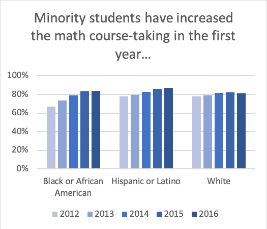 Math in the First Year by Race