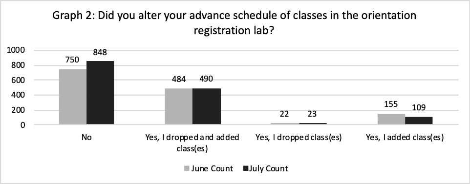 Did you alter your advance schedule of classes in the orientation registration lab? 