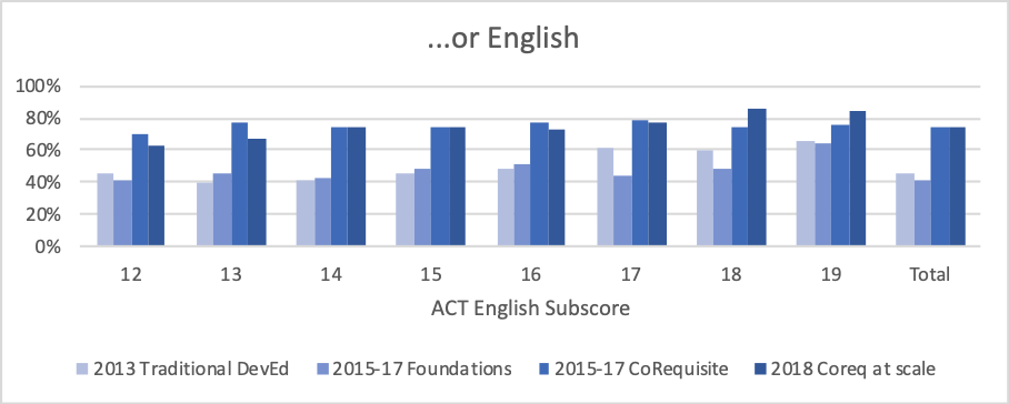 Moving to fully scaled CoReq did not reduce outcomes for student in English