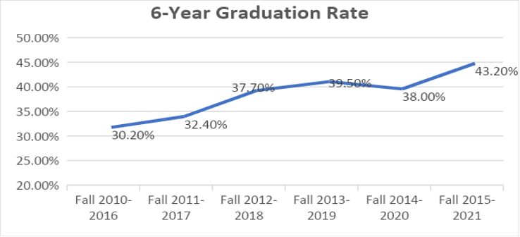 6 year graduation rate