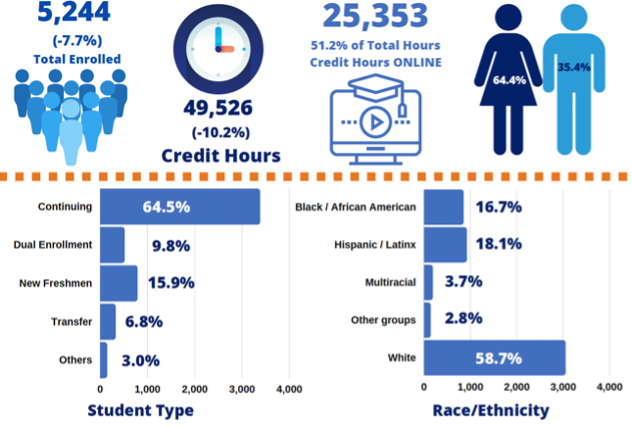 Infographic of Demographic Enrollment DataEnrollment is 5,244 studentsCredit hours equal 49,526. 64% of students are women; 35% are men. Bar graphs of student type enrollment. Bar graphs of Race/Ethnicity enrollment. 
