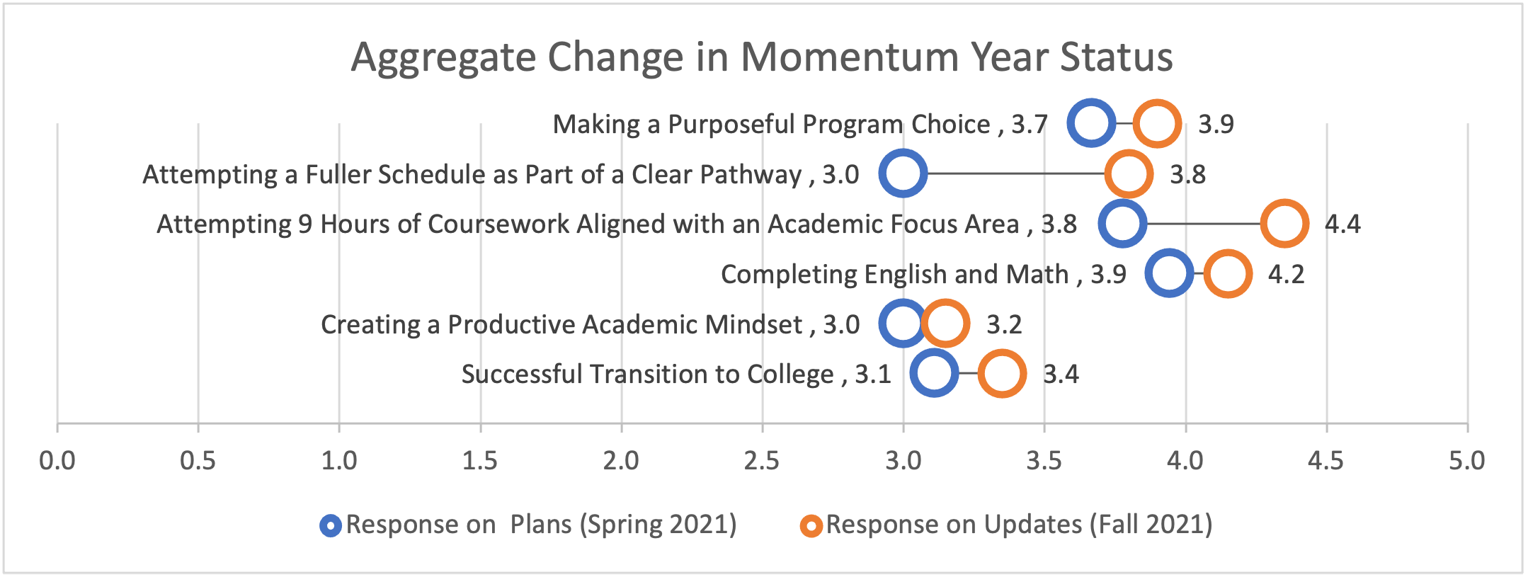 Aggregate change in Momentum Year Status
