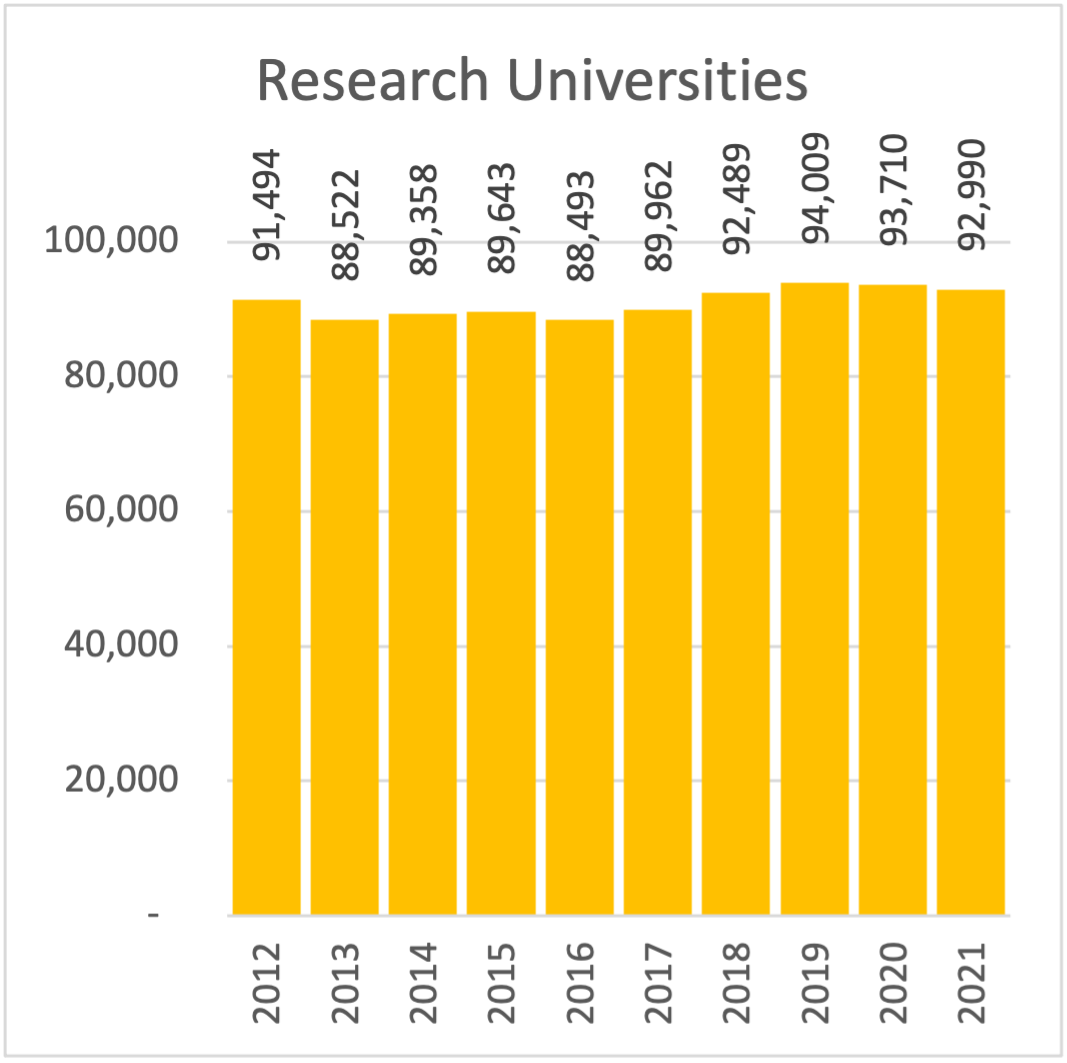 USG Enrollment Trends - Research Universities