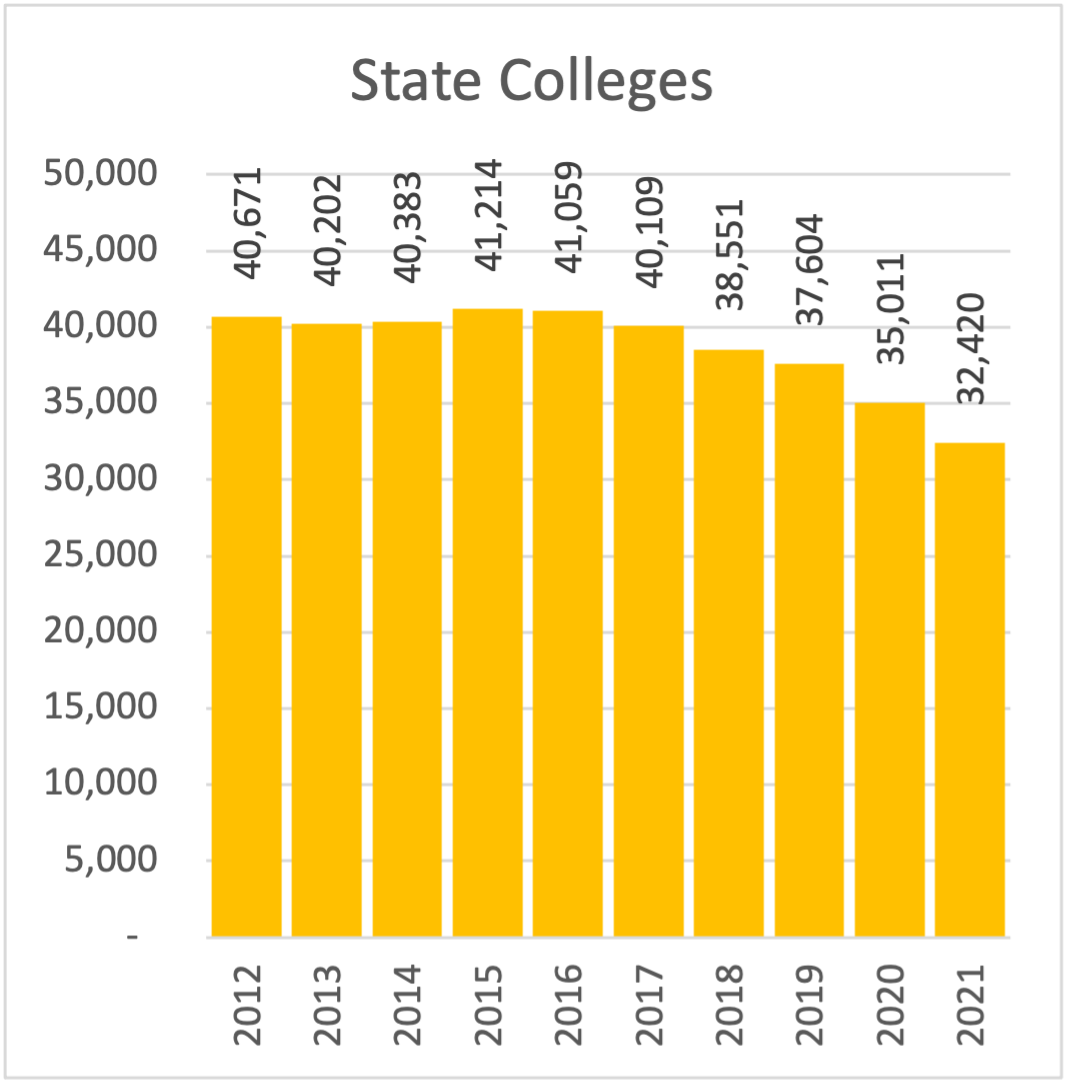 USG Enrollment Trends - State Colleges