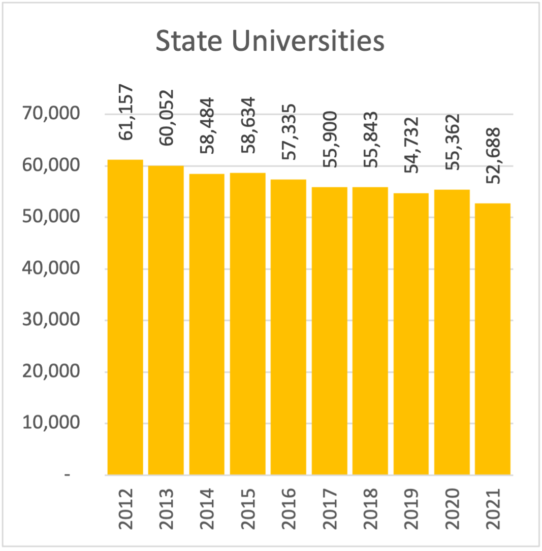 USG Enrollment Trends - State Universities