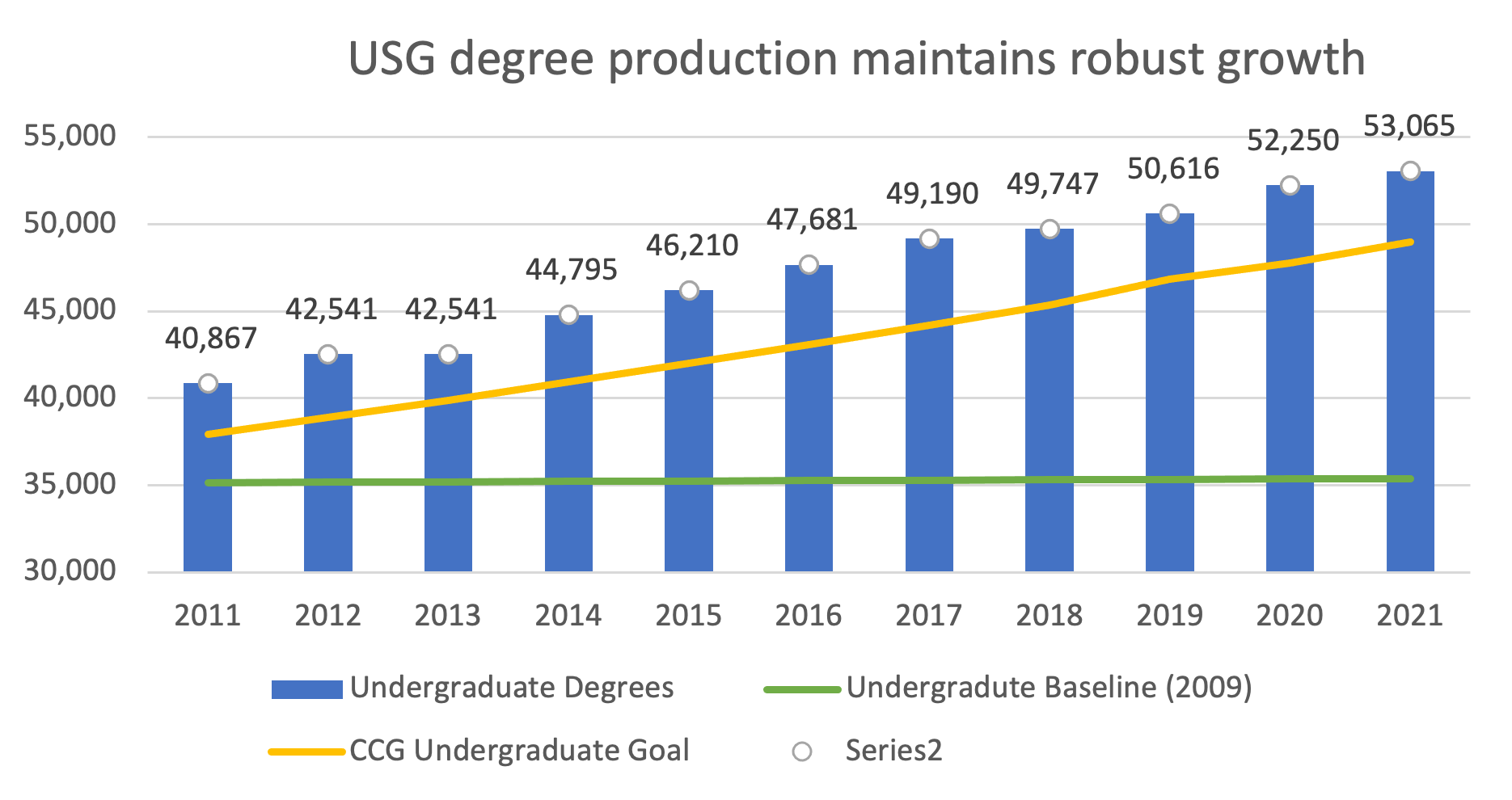 USG Degree Production