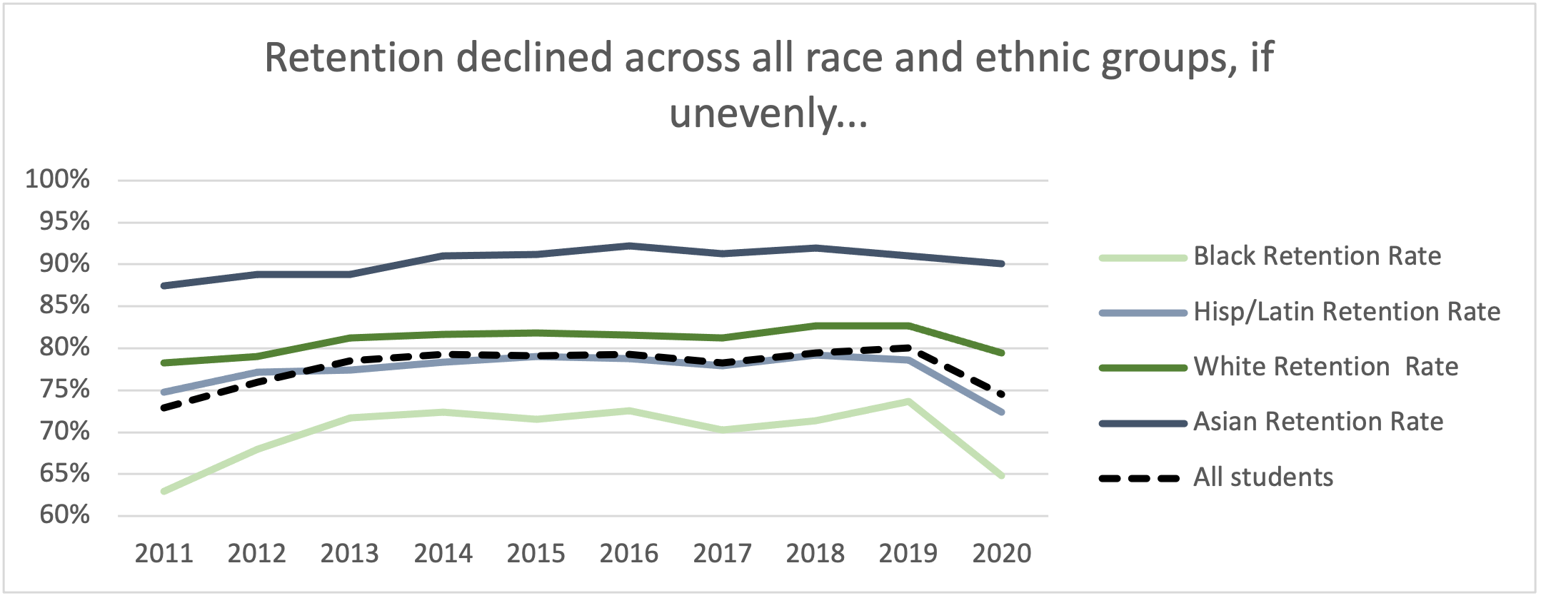 Retention declined across all race and ethnicity categories