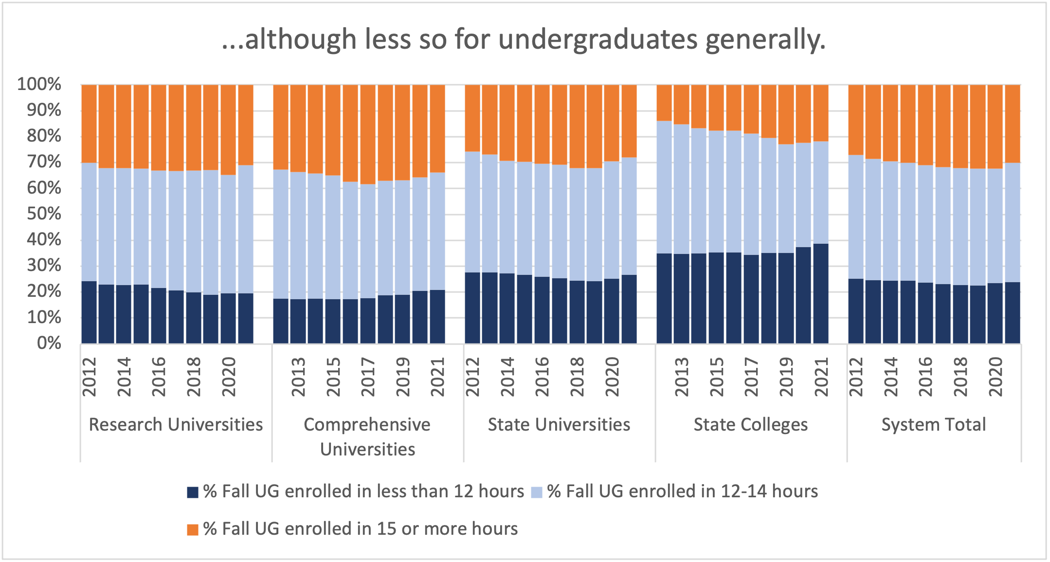 Although more so for FTF than for Undergraduates