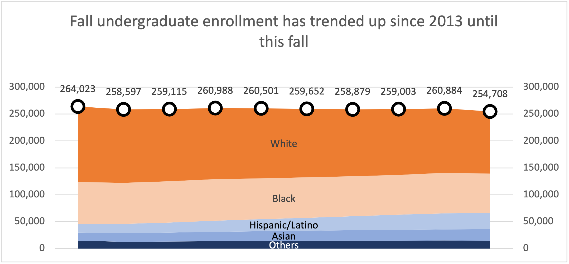 Overall enrollment also took a slight hit this fall.