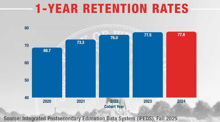 UWG 1 Year Retention Rates