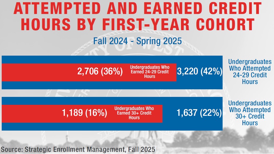 UWG Credit Hours Attempted and Earned
