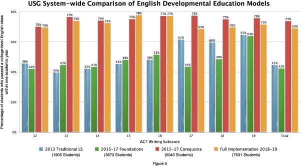 USG Systemwide Comparison of English Developmental Education Models